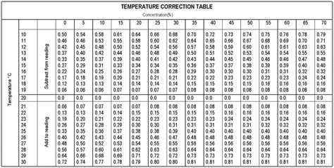 sugar brix refractometer 0-32 by sper scientific|brix refractometer chart.